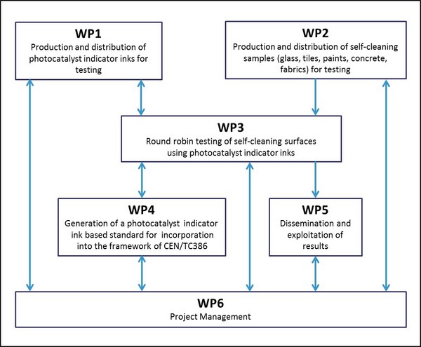 Scheme of WGs interdependencies
